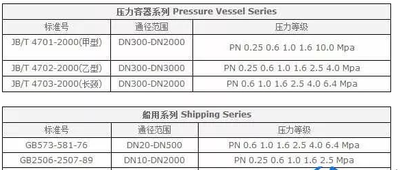 比較小型的如閥門等，可以叫“法蘭類零件”。