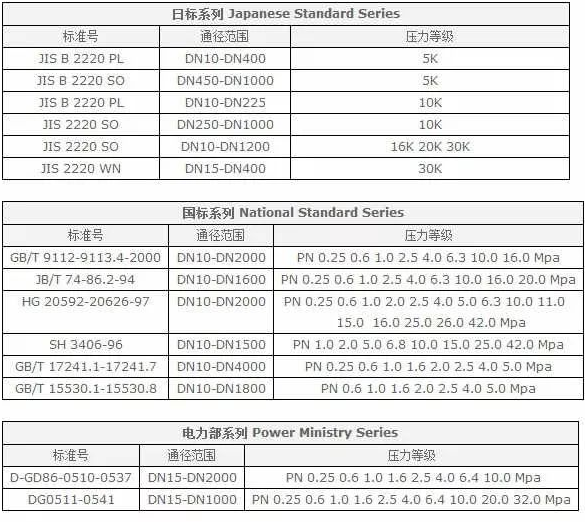 法蘭（Flange），又叫法蘭凸緣盤或
